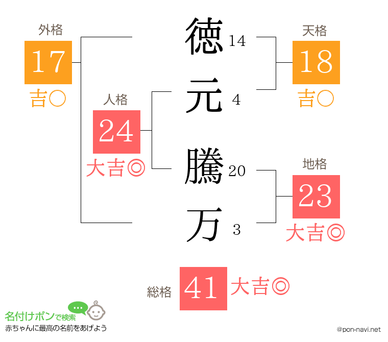 徳元 騰万さんの姓名判断結果