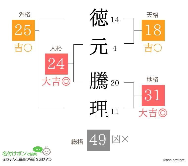 徳元 騰理さんの姓名判断結果