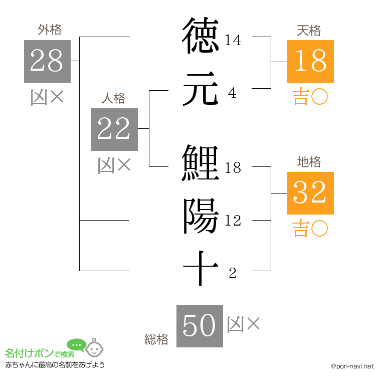 徳元 鯉陽十さんの姓名判断結果