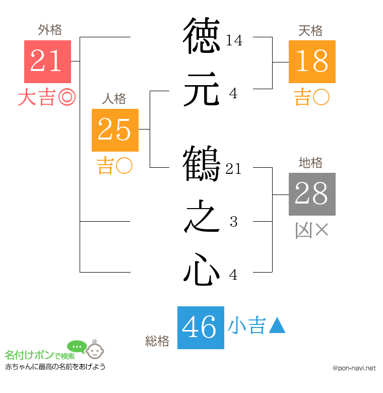 徳元 鶴之心さんの姓名判断結果