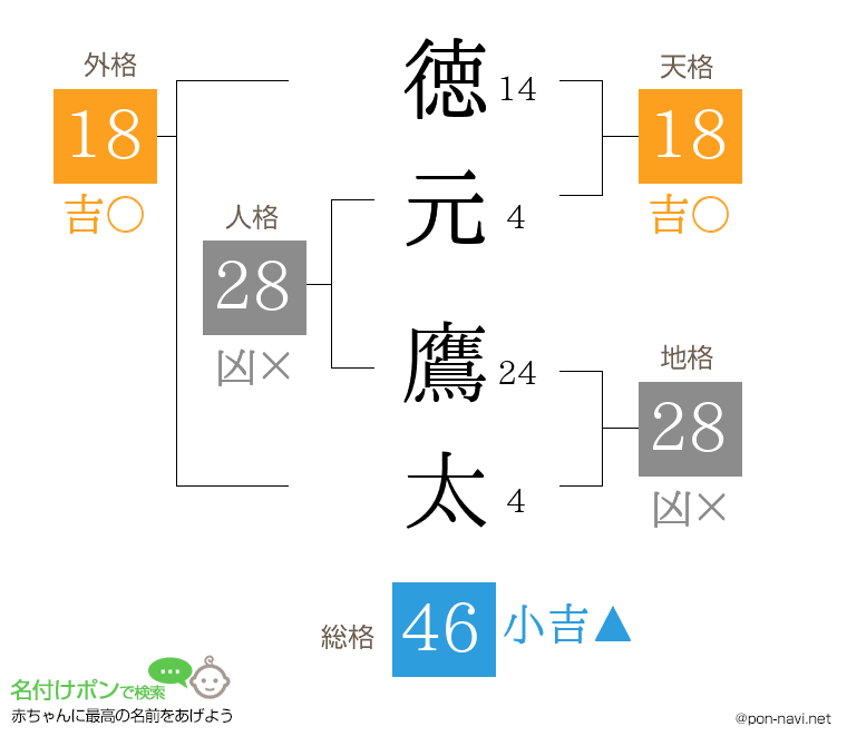 徳元 鷹太さんの姓名判断結果