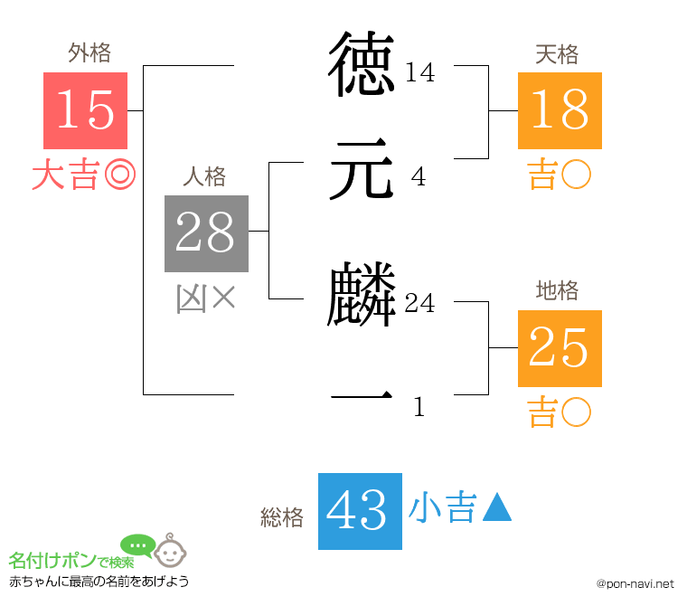 徳元 麟一さんの姓名判断結果