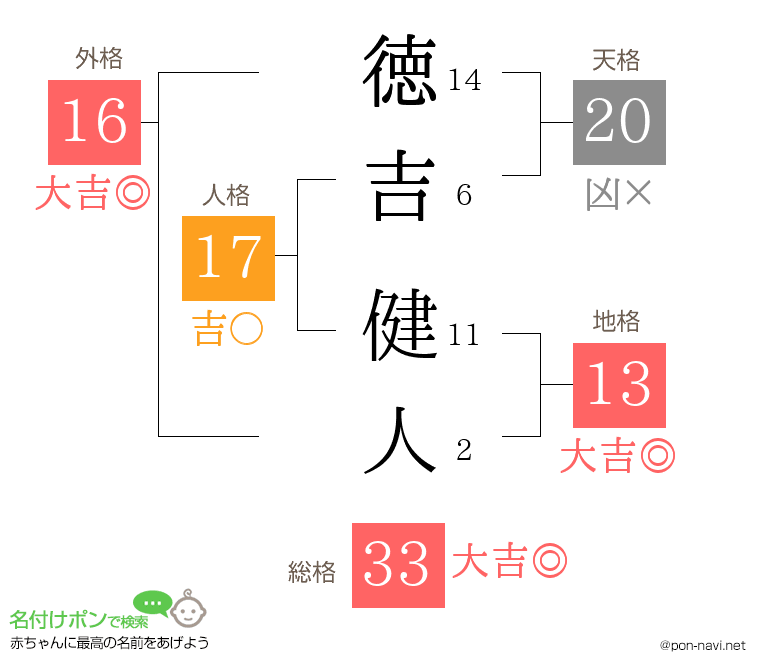徳吉 健人さんの姓名判断結果