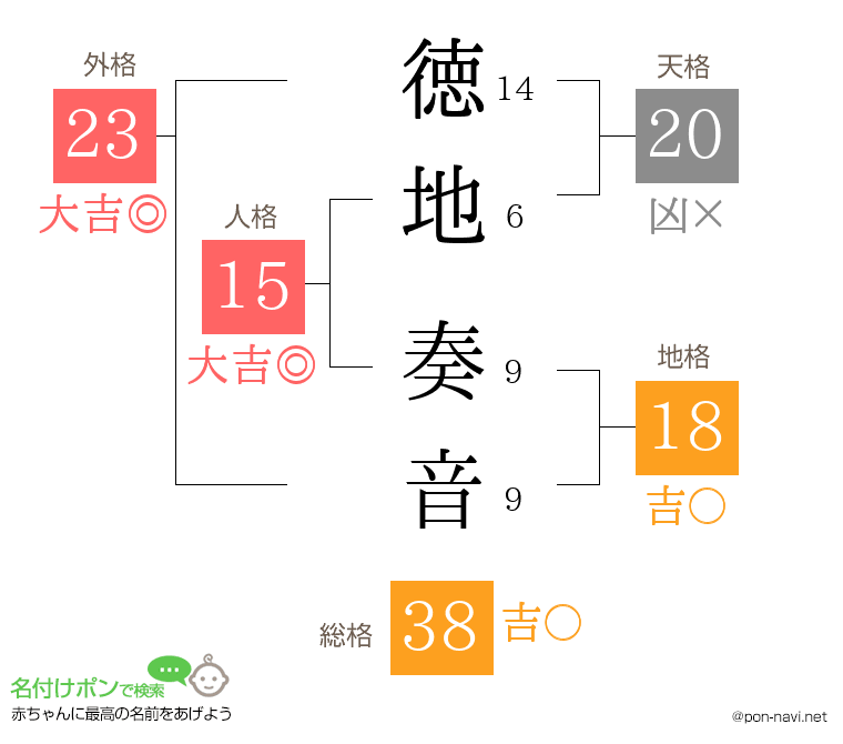 徳地 奏音さんの姓名判断結果