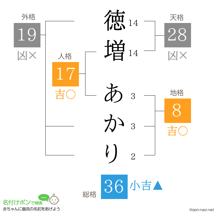徳増 あかりさんの姓名判断結果