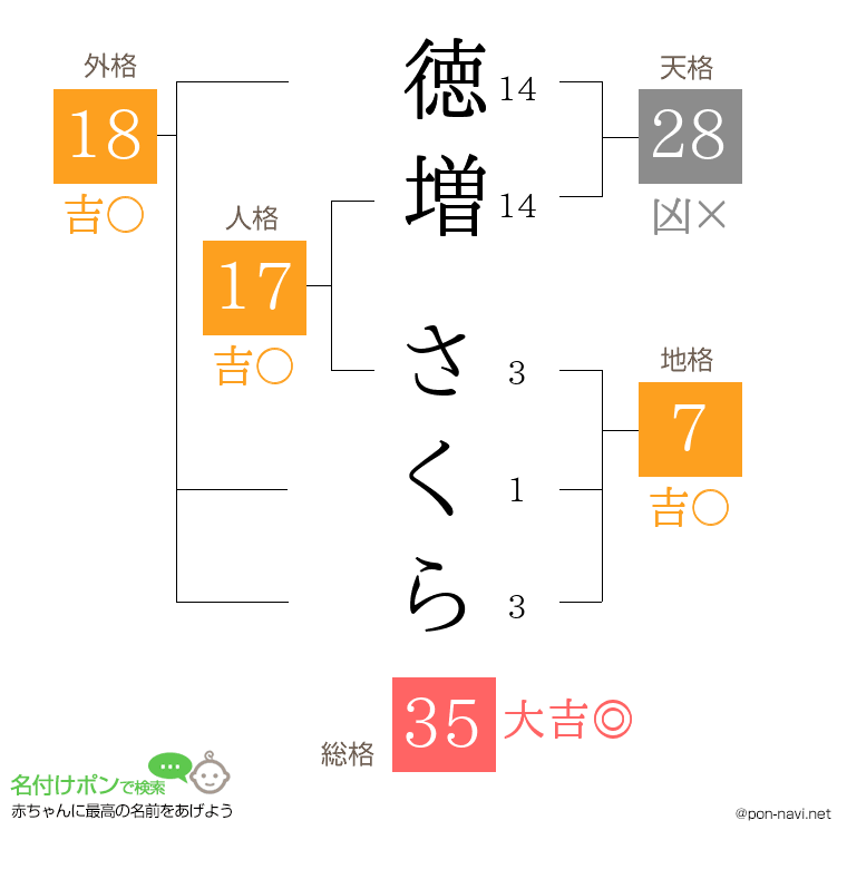 徳増 さくらさんの姓名判断結果
