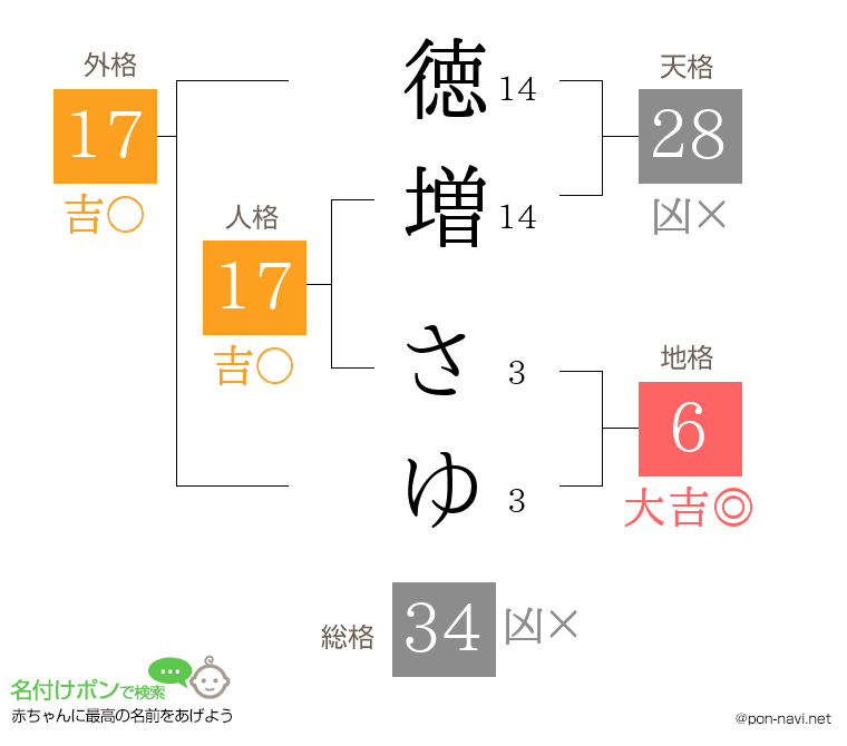 徳増 さゆさんの姓名判断結果