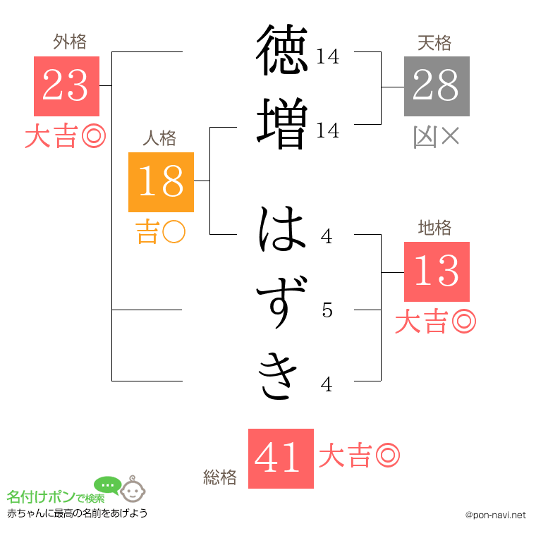 徳増 はずきさんの姓名判断結果