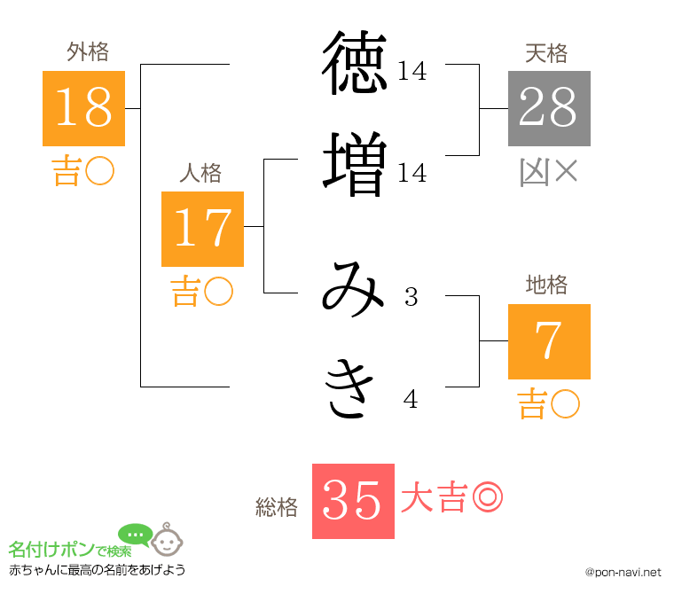 徳増 みきさんの姓名判断結果