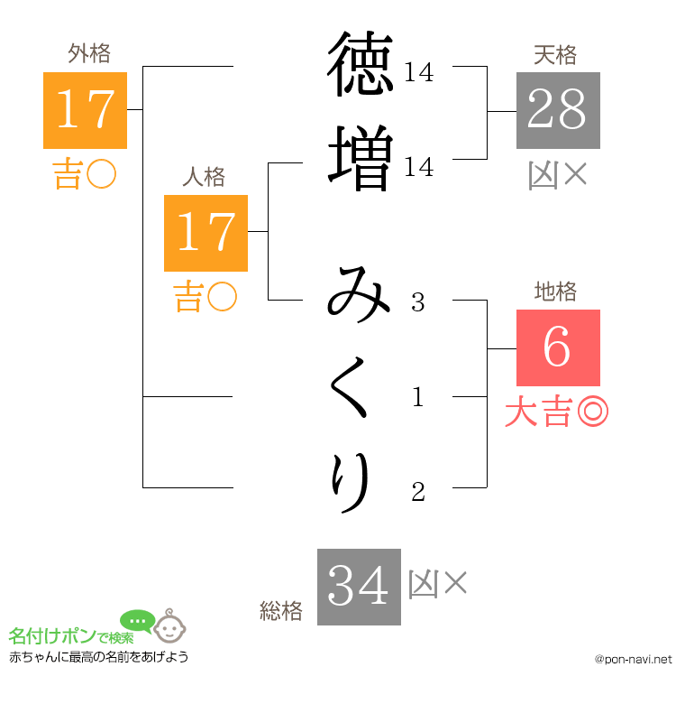 徳増 みくりさんの姓名判断結果