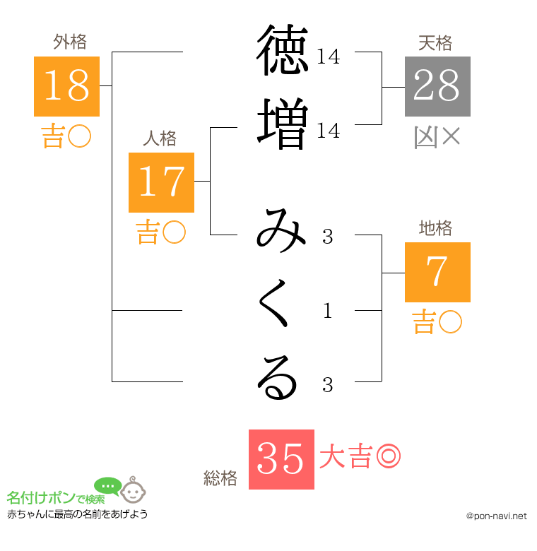 徳増 みくるさんの姓名判断結果