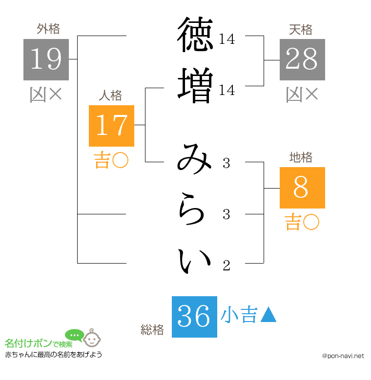 徳増 みらいさんの姓名判断結果