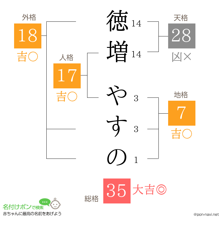 徳増 やすのさんの姓名判断結果