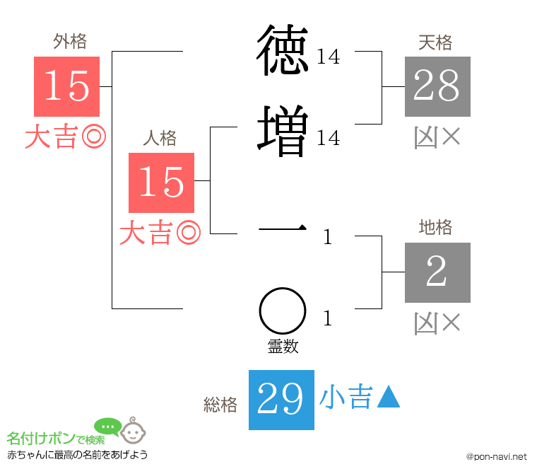 徳増 一さんの姓名判断結果
