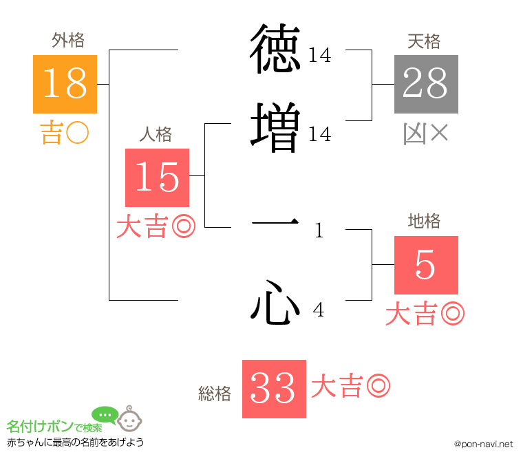徳増 一心さんの姓名判断結果
