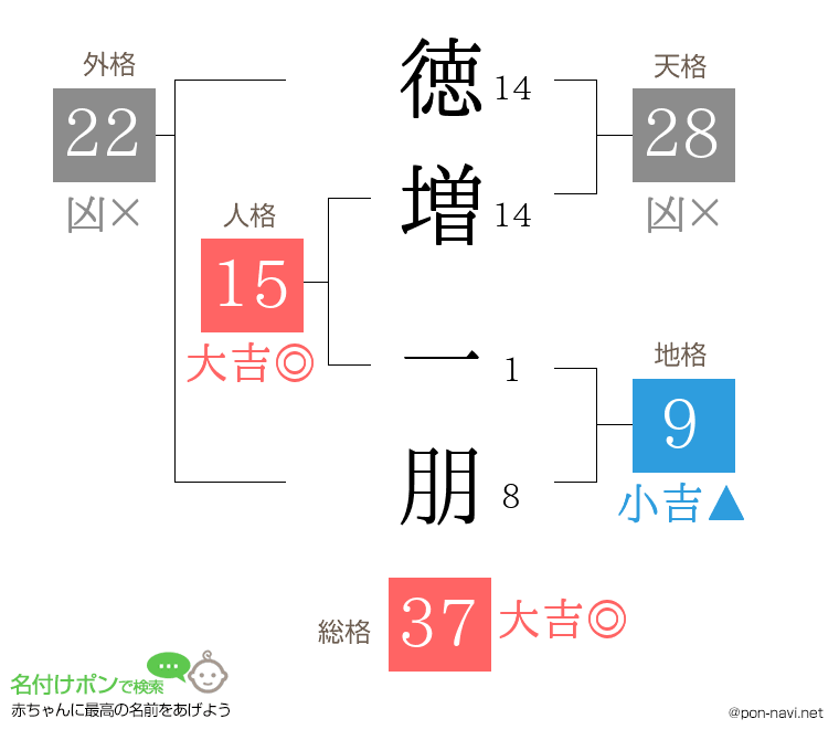 徳増 一朋さんの姓名判断結果