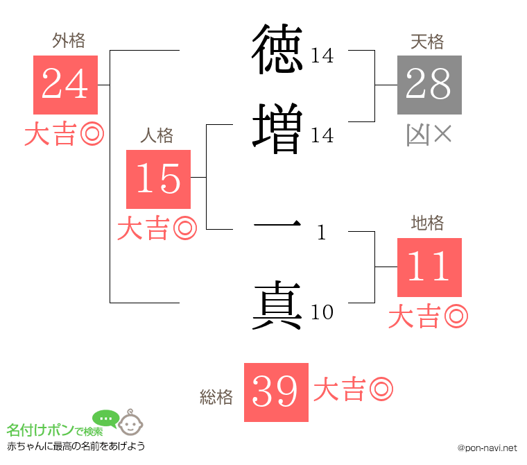 徳増 一真さんの姓名判断結果