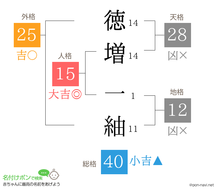 徳増 一紬さんの姓名判断結果