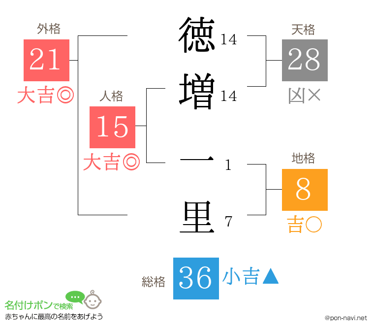 徳増 一里さんの姓名判断結果