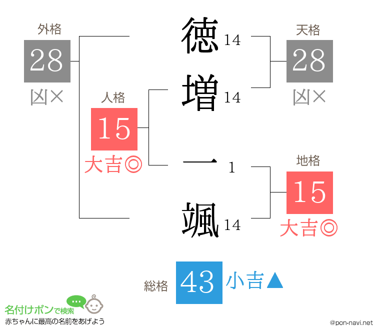 徳増 一颯さんの姓名判断結果