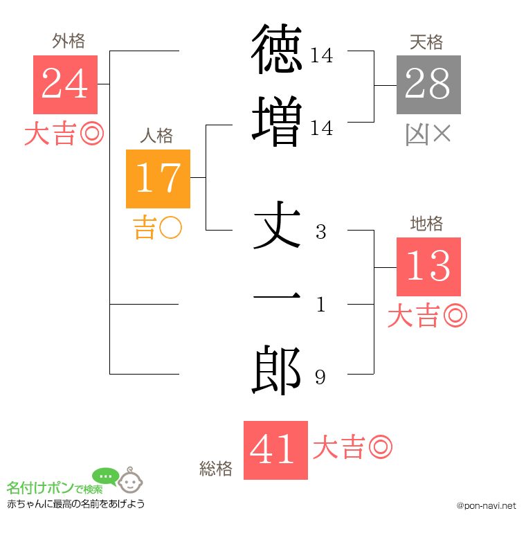 徳増 丈一郎さんの姓名判断結果