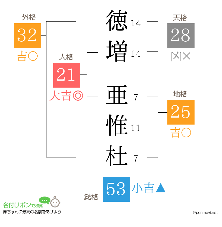 徳増 亜惟杜さんの姓名判断結果