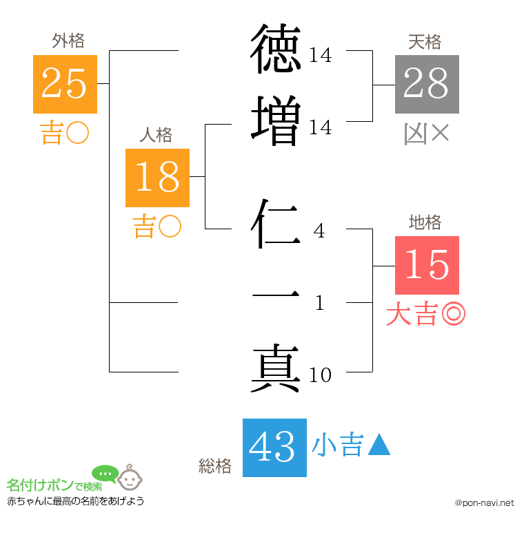 徳増 仁一真さんの姓名判断結果