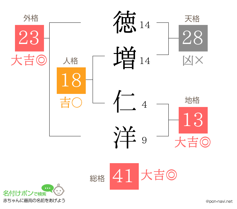 徳増 仁洋さんの姓名判断結果