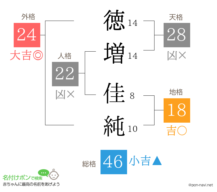 徳増 佳純さんの姓名判断結果