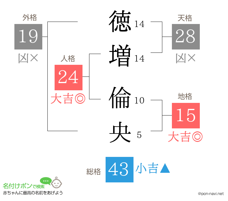 徳増 倫央さんの姓名判断結果