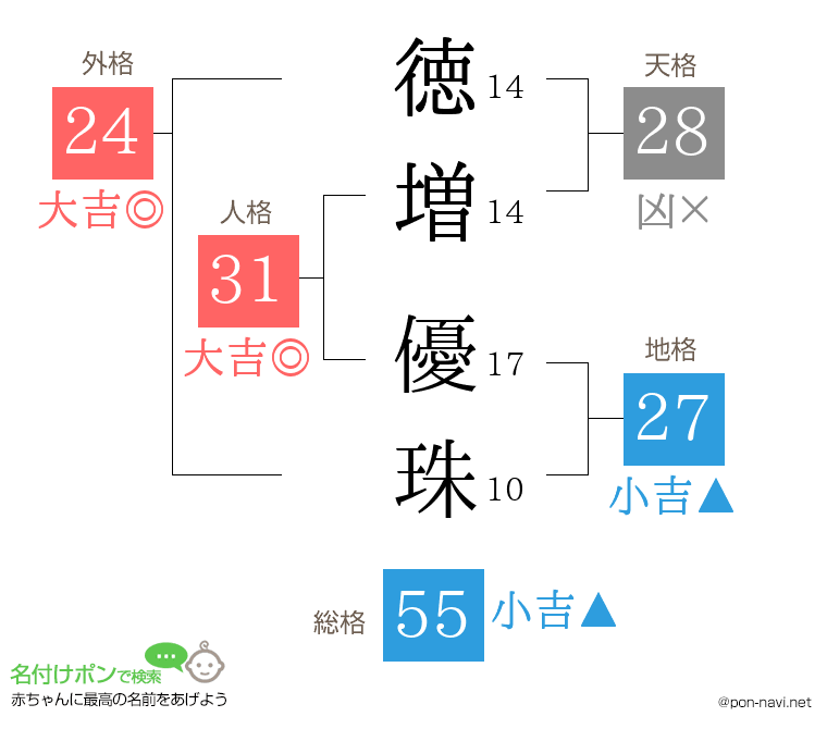 徳増 優珠さんの姓名判断結果