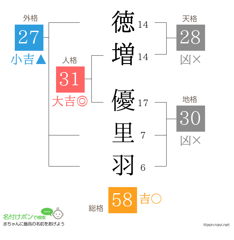 徳増 優里羽さんの姓名判断結果