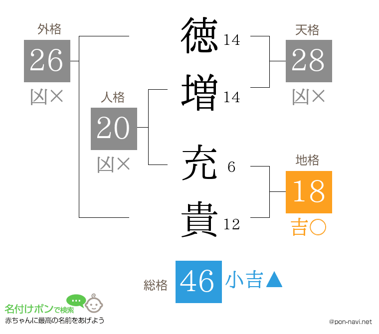 徳増 充貴さんの姓名判断結果