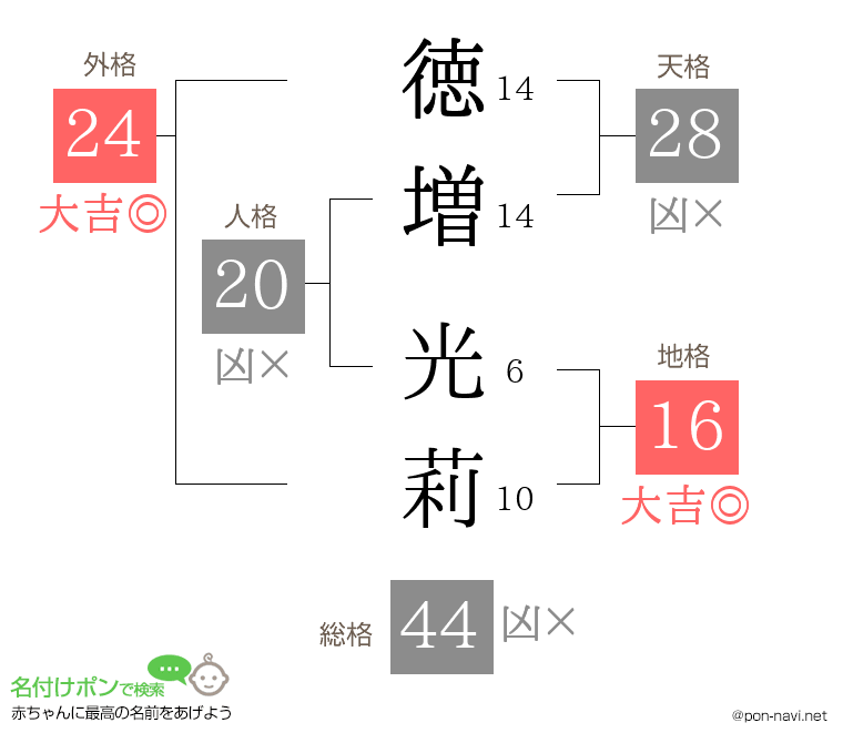 徳増 光莉さんの姓名判断結果