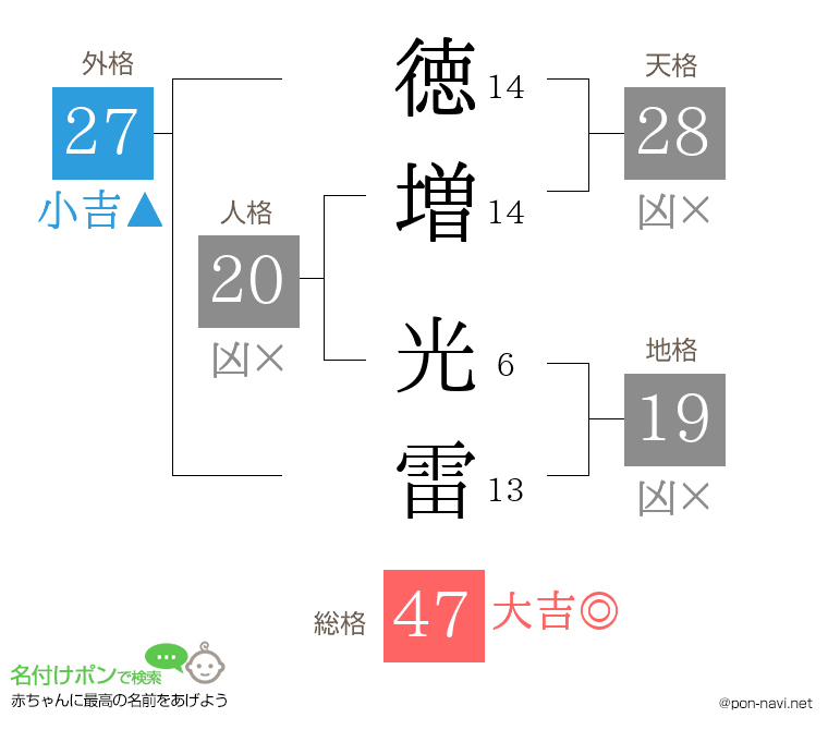 徳増 光雷さんの姓名判断結果
