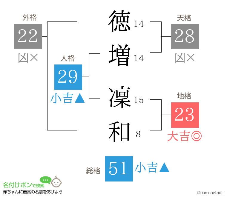徳増 凜和さんの姓名判断結果