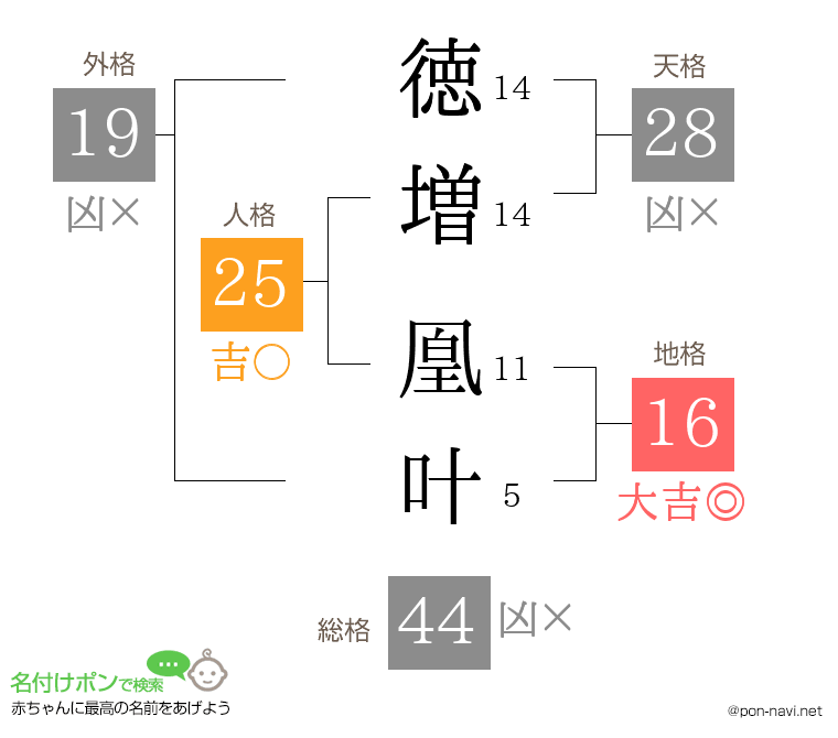 徳増 凰叶さんの姓名判断結果