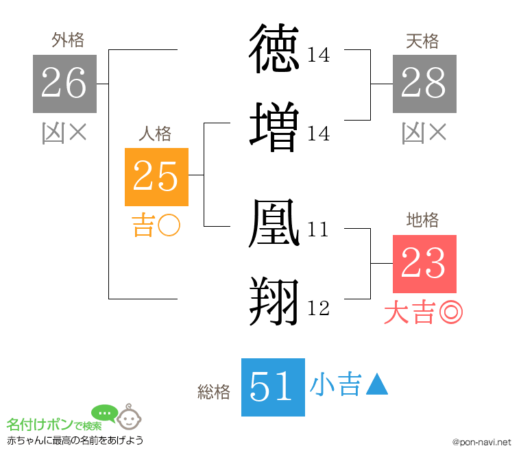 徳増 凰翔さんの姓名判断結果