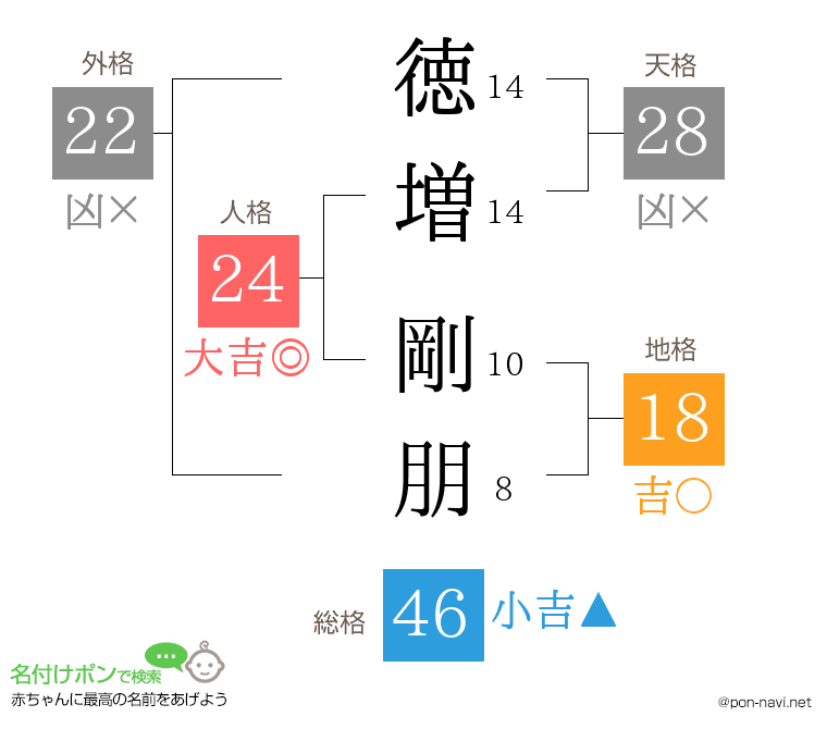 徳増 剛朋さんの姓名判断結果