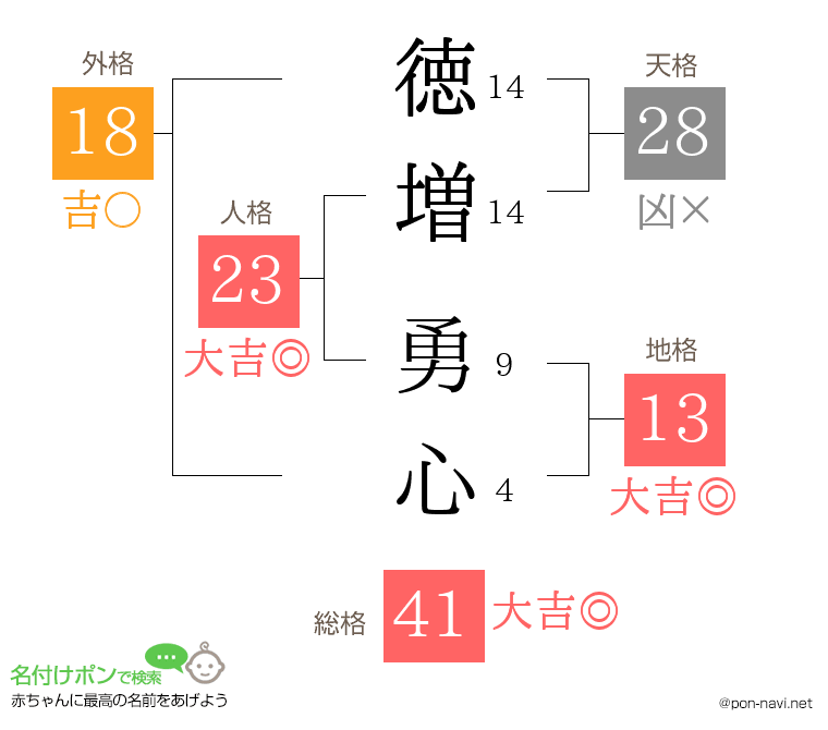 徳増 勇心さんの姓名判断結果