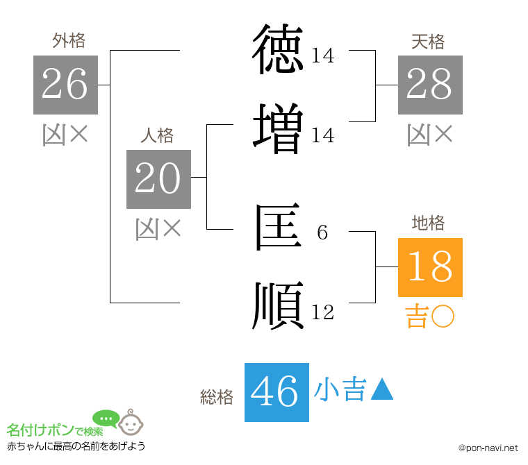 徳増 匡順さんの姓名判断結果