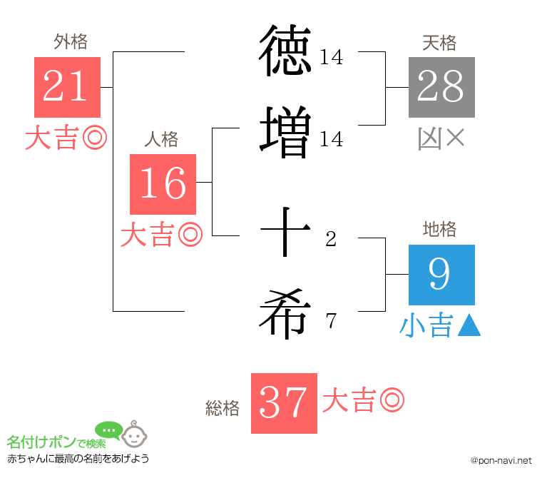 徳増 十希さんの姓名判断結果