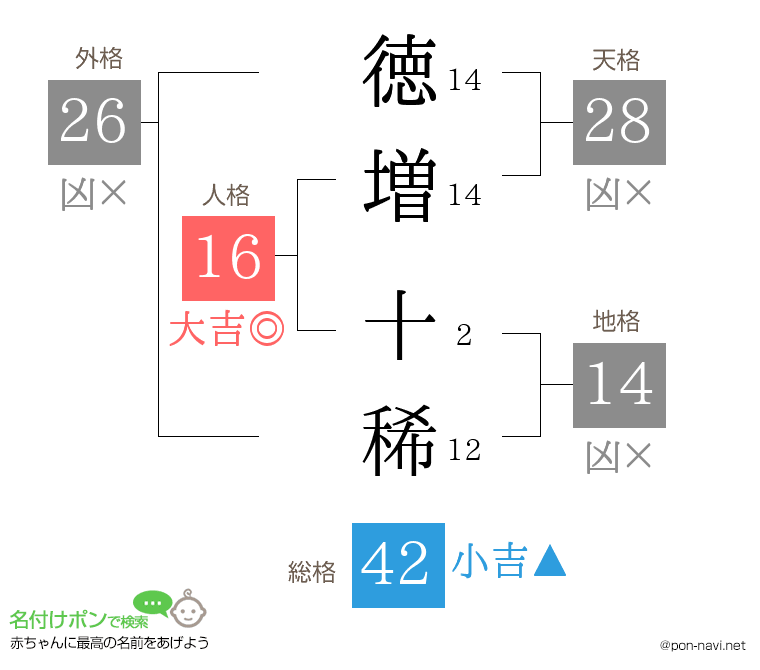 徳増 十稀さんの姓名判断結果