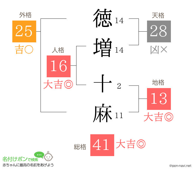 徳増 十麻さんの姓名判断結果