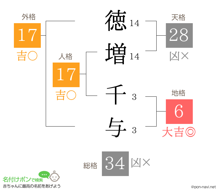 徳増 千与さんの姓名判断結果
