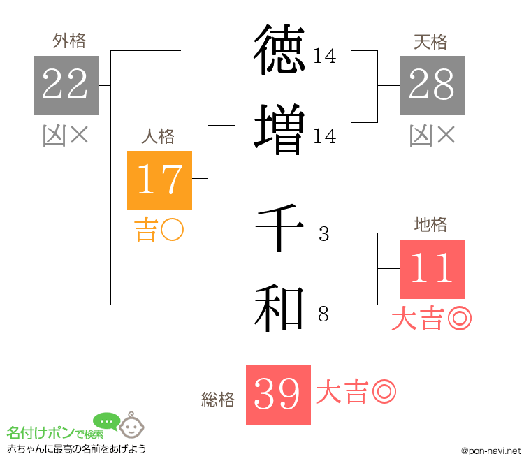 徳増 千和さんの姓名判断結果