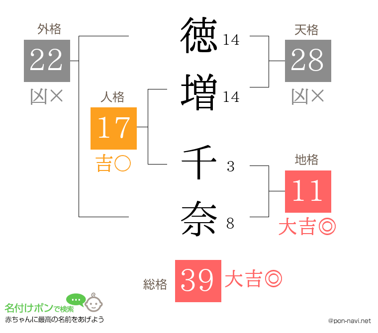 徳増 千奈さんの姓名判断結果
