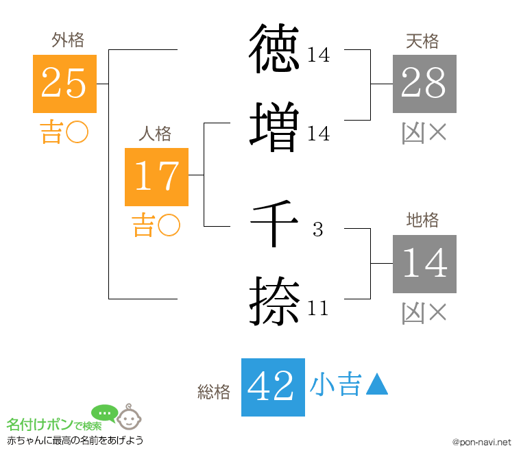 徳増 千捺さんの姓名判断結果