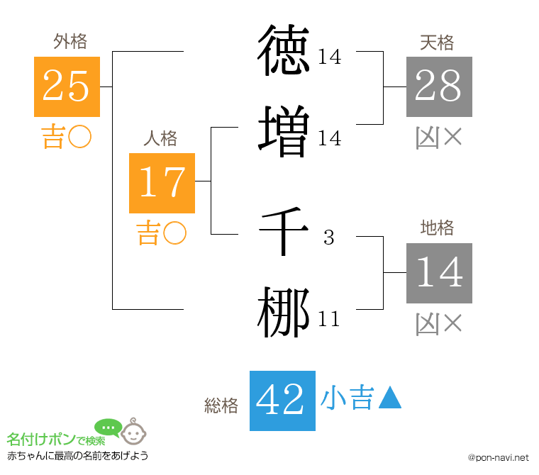 徳増 千梛さんの姓名判断結果