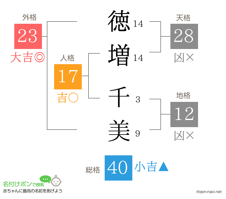徳増 千美さんの姓名判断結果